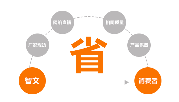 同等質(zhì)量，價(jià)格具有優(yōu)勢(shì)